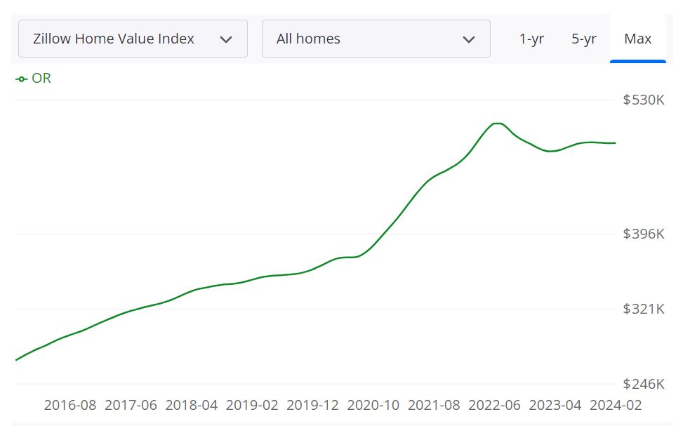 What is Oregon Housing Market Forecast for 2024 and 2025?