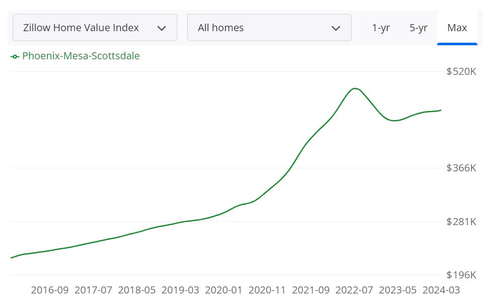 Phoenix Housing Market Predictions 2024 Sal Marcie