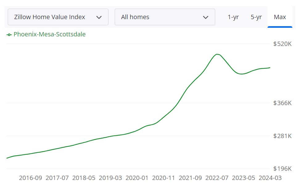 Predictions for the Phoenix Real Estate Market