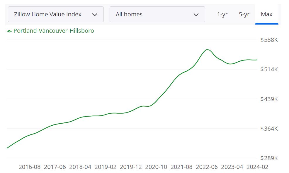 Portland Housing Market Forecast 2024 and 2025