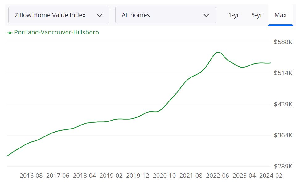 Portland Housing Market Prices, Trends, Forecast 2024