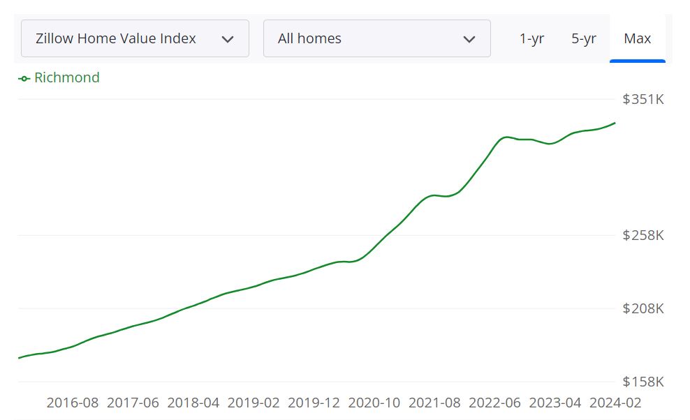 Richmond Housing Market Trends and Forecast for 2024