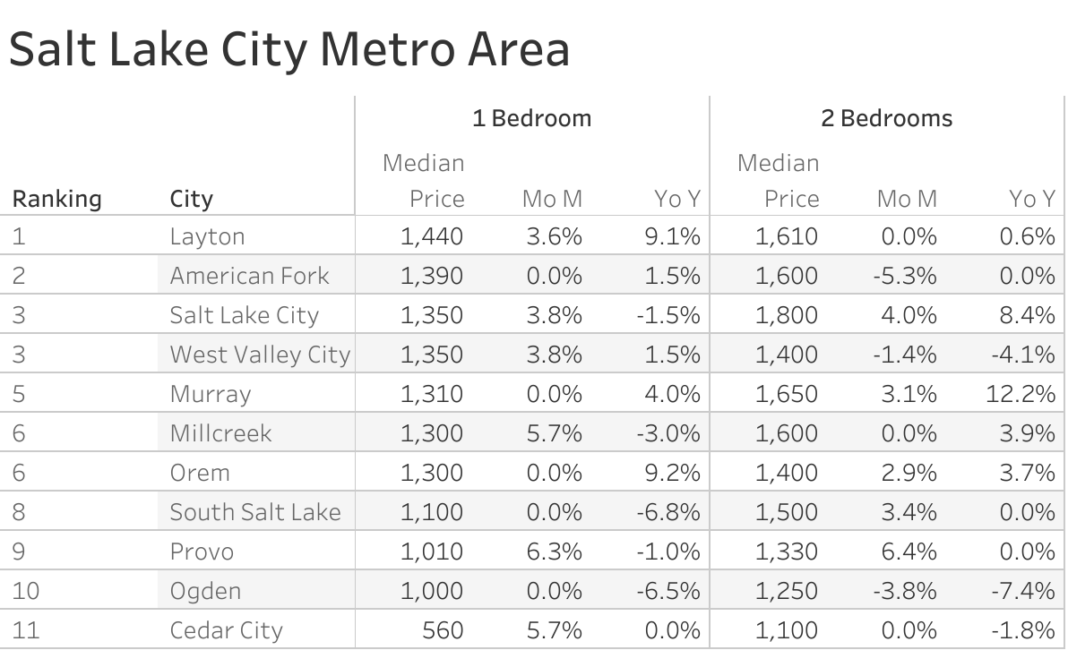 Salt Lake City Metro Area Rent Report