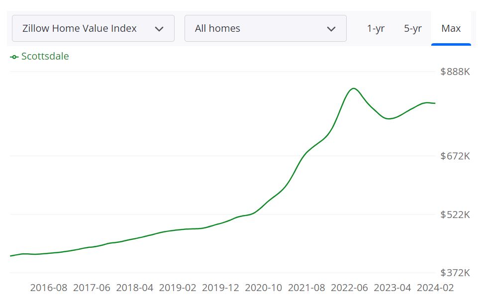 Scottsdale Housing Market Forecast 2024 and 2025