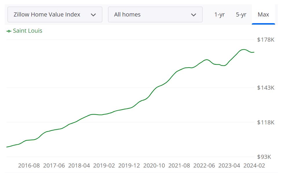 St. Louis Real Estate Market Forecast for 2024 and 2025