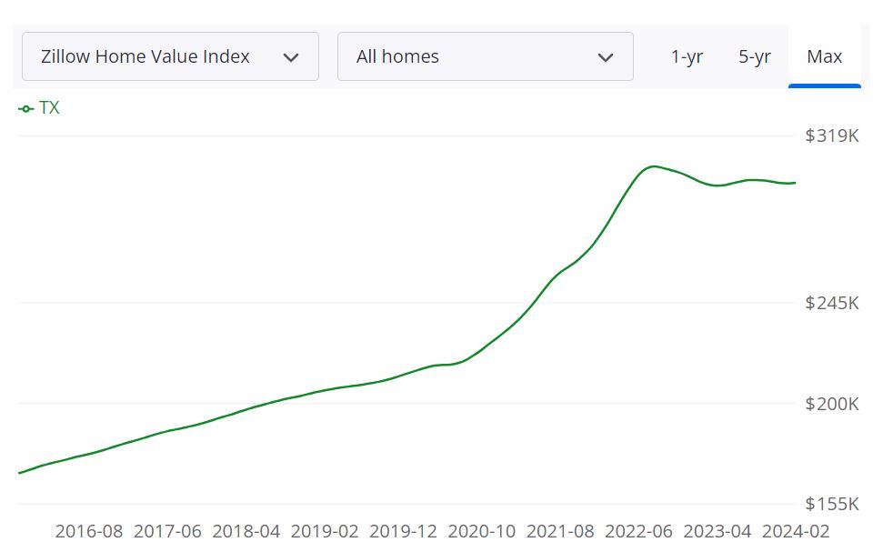 Texas Housing Market Predictions for 2024 and 2025