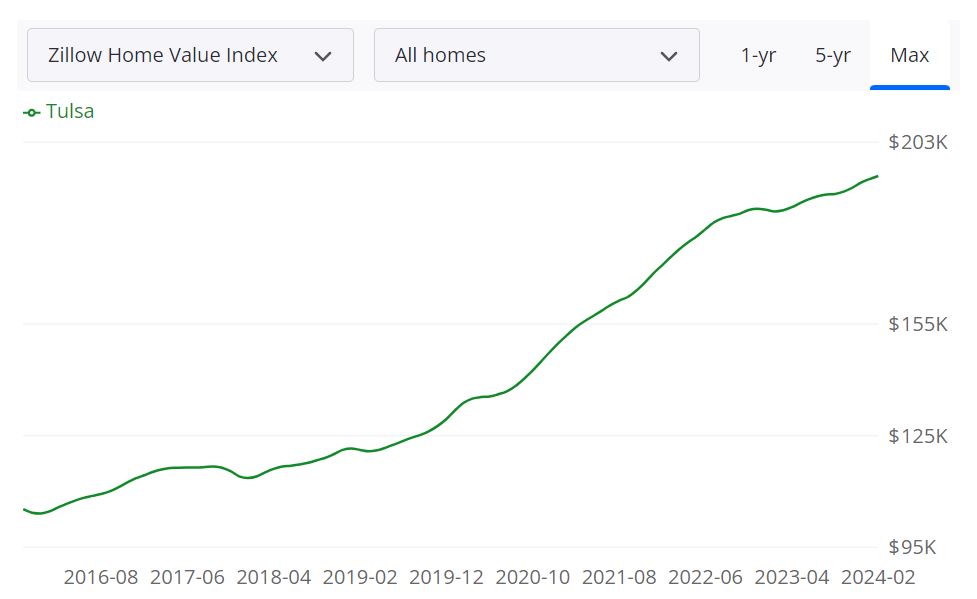 Tulsa Housing Market Forecast for 2024 and 2025