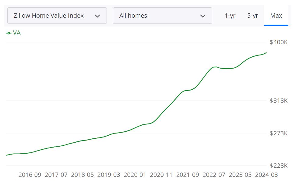 Virginia Housing Market Trends and Forecast for 2024