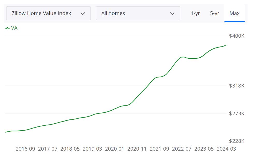 Home Values Forecast for the Virginia Housing Market