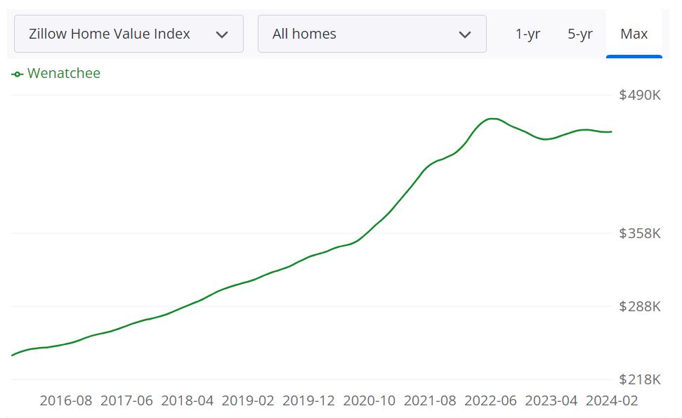 Wenatchee Housing Market Forecast for 2024 and 2025