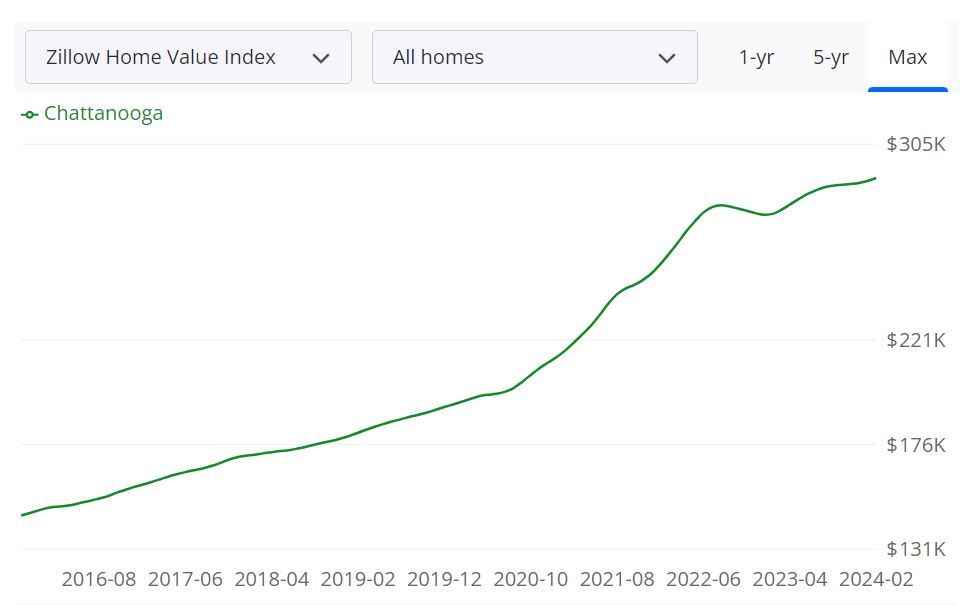 Chattanooga Housing Market Forecast for 2024 and 2025