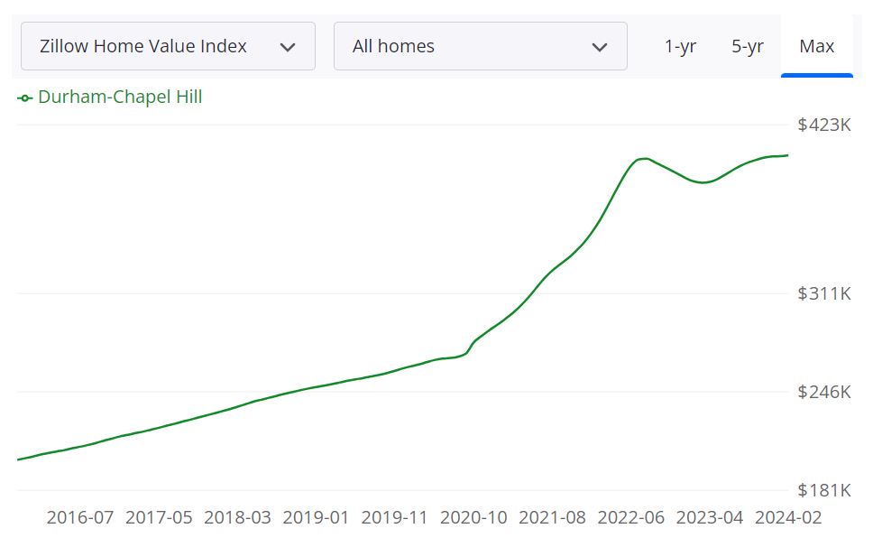 Durham Housing Market Forecast for 2024 and 2025