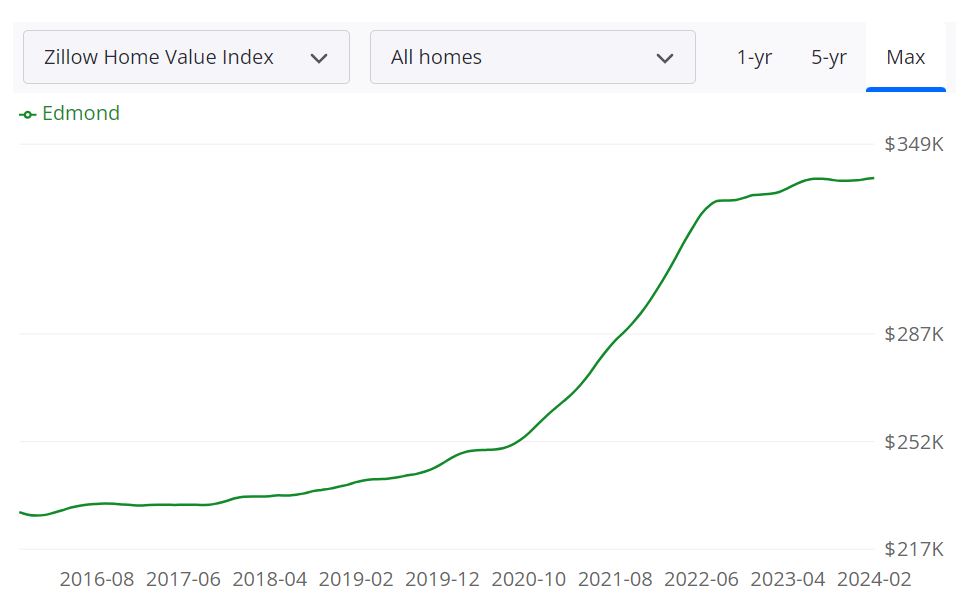 Edmond OK Housing Market Forecast 2024 and 2025