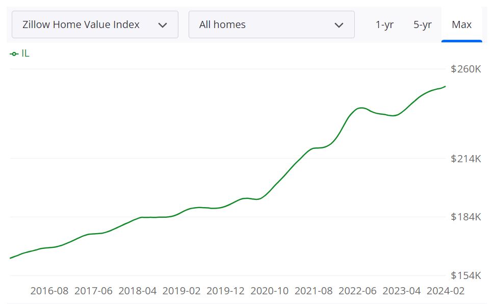 Illinois Home Values Predictions 2024 & 2025