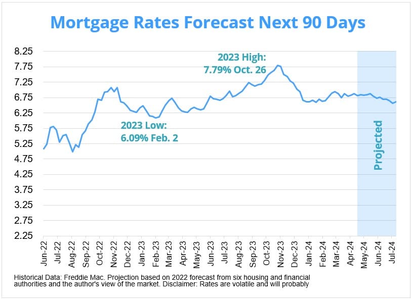 Mortgage Interest Rates Forecast for the Next 90 Days