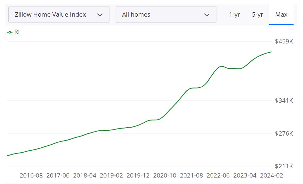 Rhode Island Housing Market Forecast for 2024 and 2025