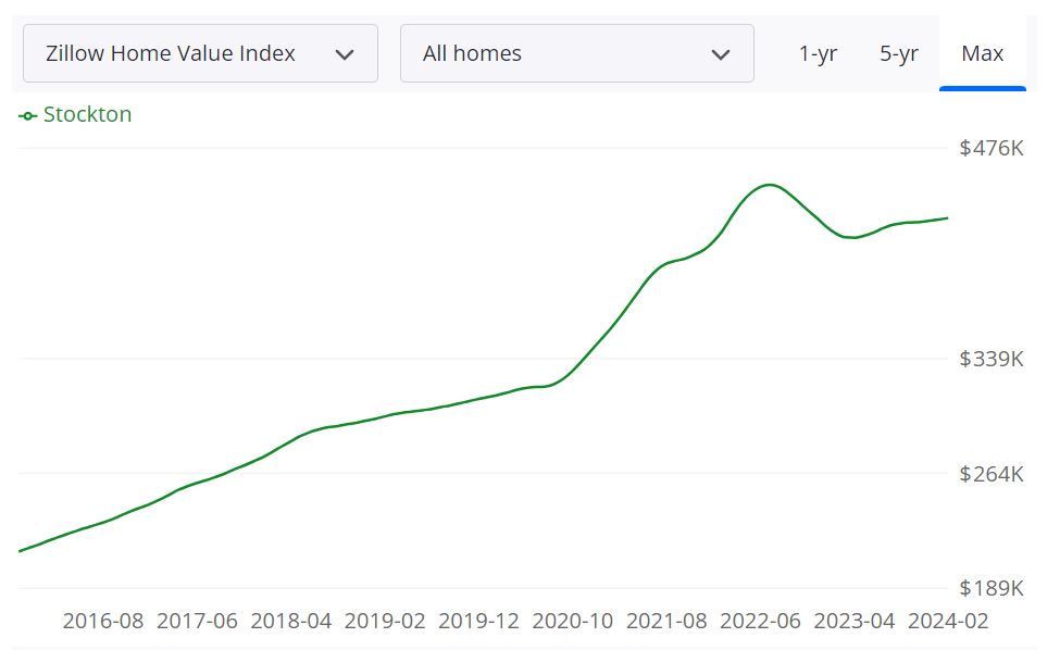 Stockton Housing Market Forecast for 2024 & 2025