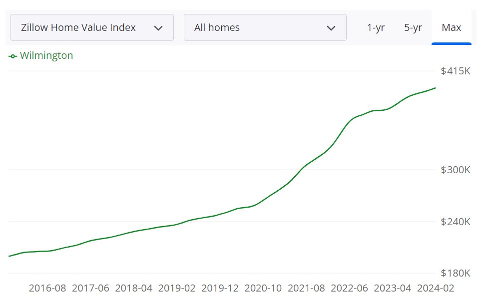 Wilmington NC Housing Market Trends and Forecast 2024