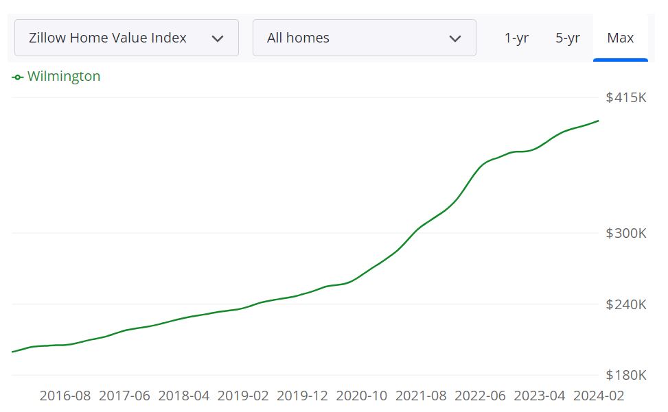 Wilmington Housing Market Forecast 2024 and 2025