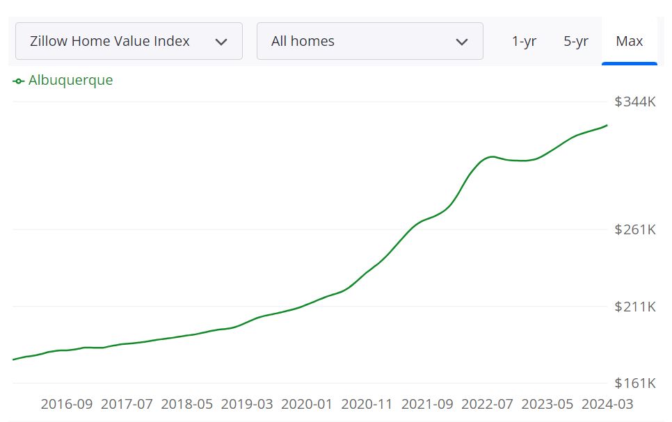 Albuquerque Housing Market Trends and Forecast for 2024