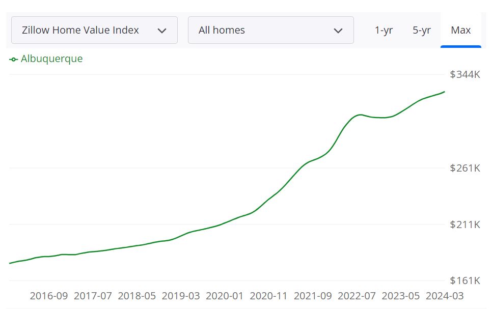 Albuquerque Housing Market Forecast for 2024 and 2025