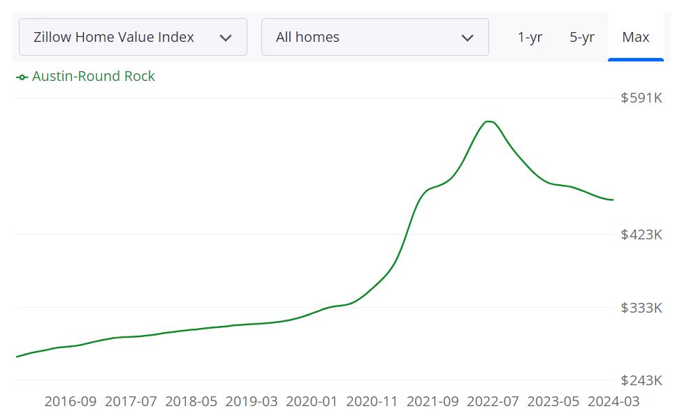 Austin Housing Market Forecast for 2024 & 2025