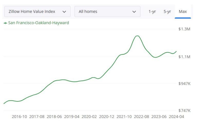 Bay Area Housing Market: Prices, Trends, Forecast 2024-2025