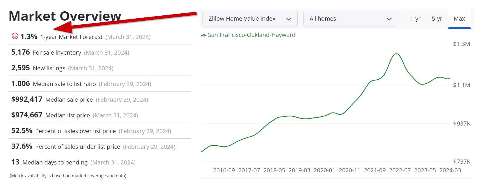 Bay Area Housing Forecast: 2024 and Beyond