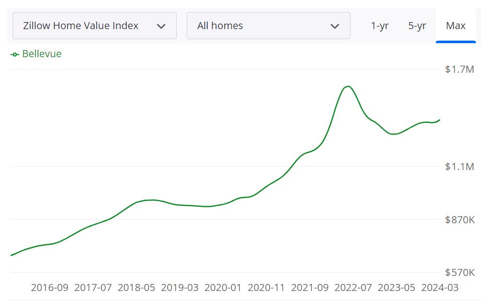 Bellevue Housing Market Prices, Trends, Forecast 2024