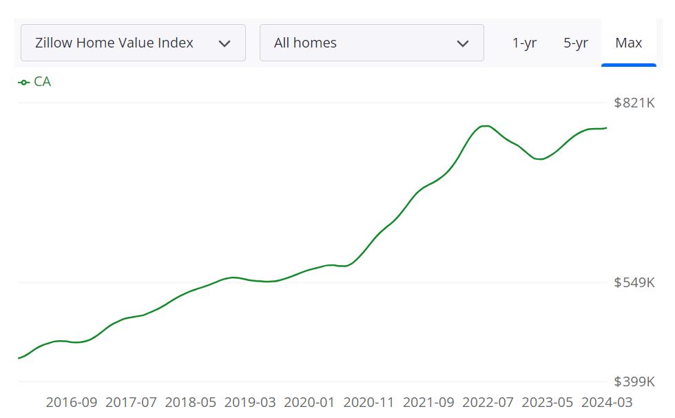 How Competitive is the California Housing Market? 