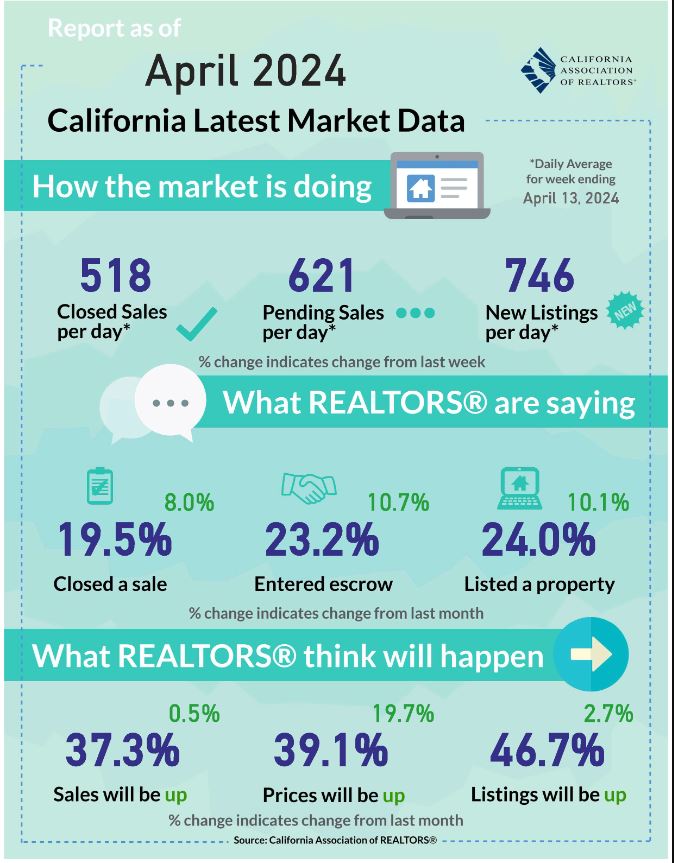 California Housing Market weekly data