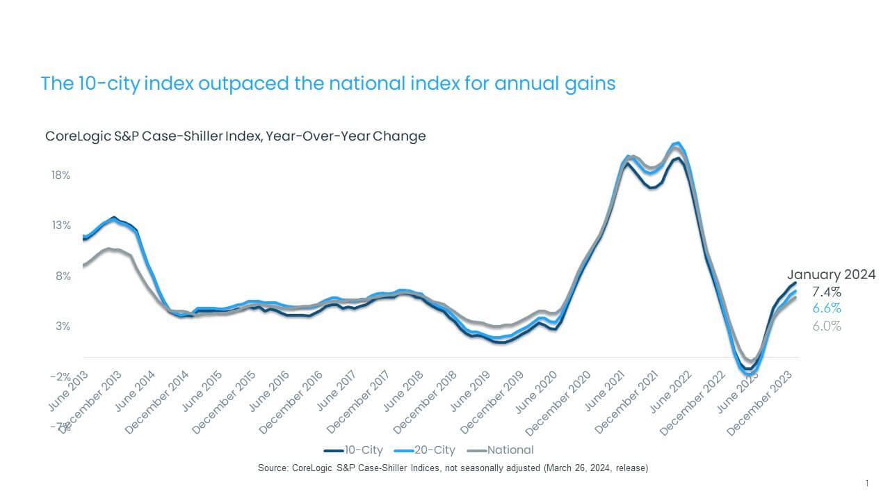 Case-Shiller Index 