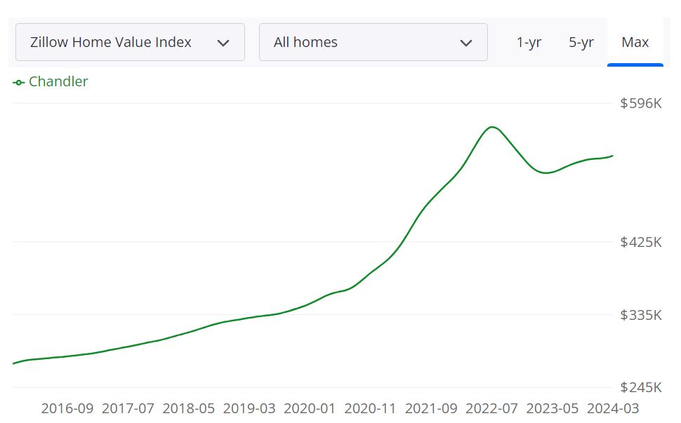 Chandler Housing Market Trends and Forecast 2024