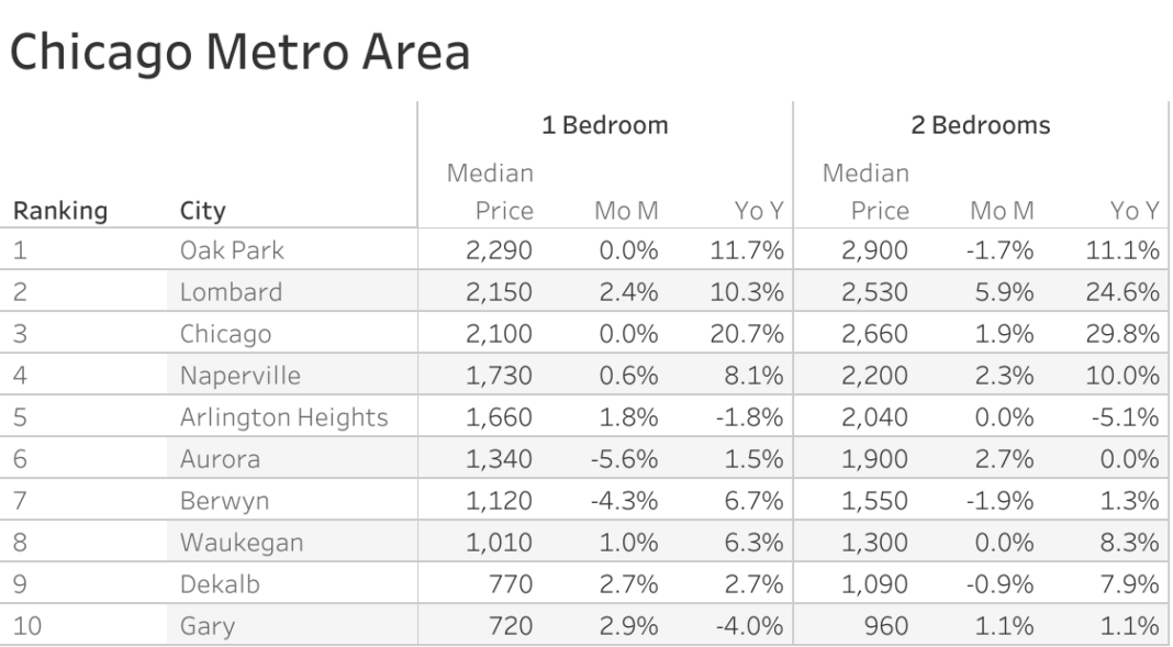 Chicago Rental Market Trends