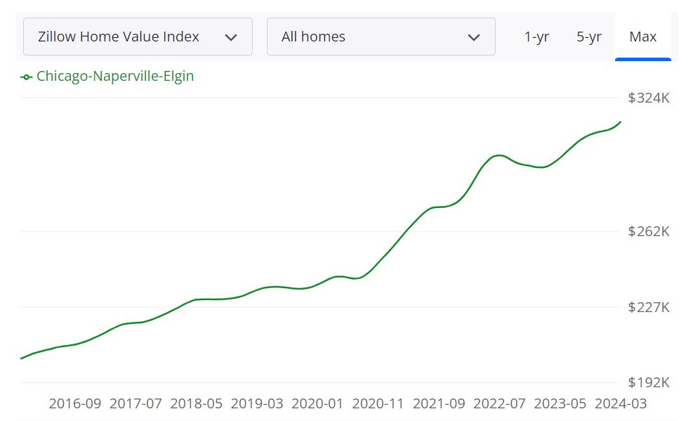 Chicago Housing Market Forecast for 2024 and 2025