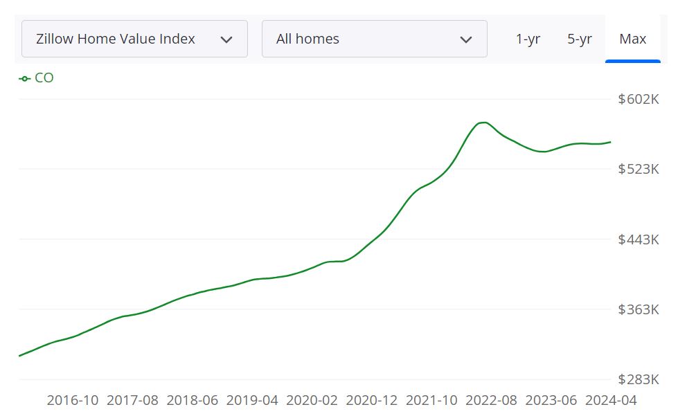 Colorado Housing Market 2024 Trends and Predictions