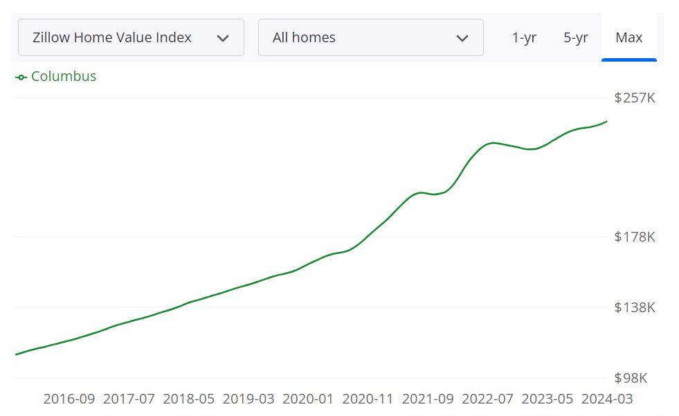 Columbus Ohio Housing Market Forecast for 2024 and 2025