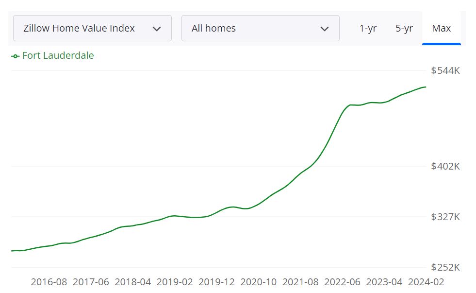 Fort Lauderdale Housing Market Forecast for 2024 and 2025