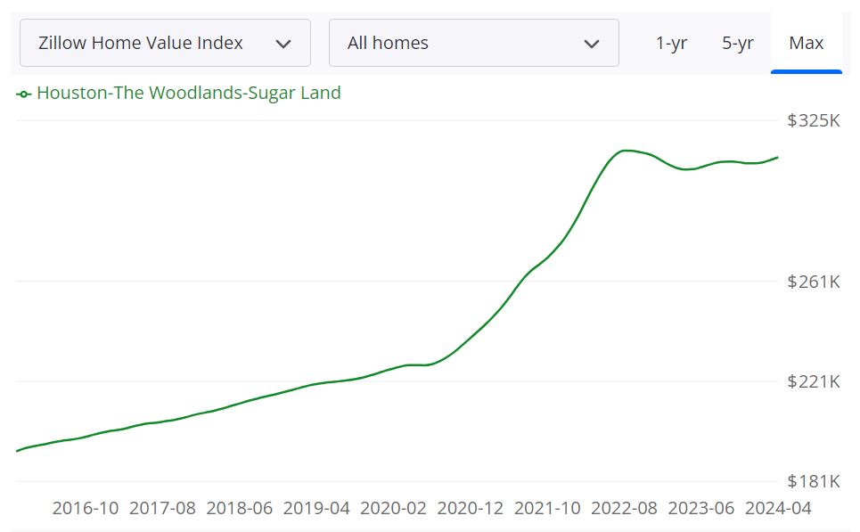 Houston Real Estate Market Predictions