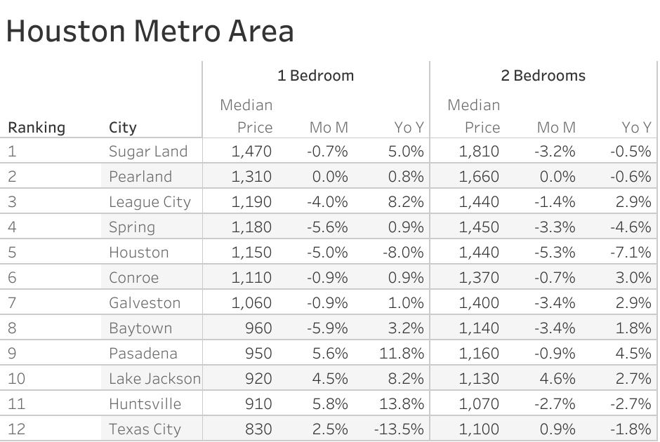 Houston Rental Market Trends