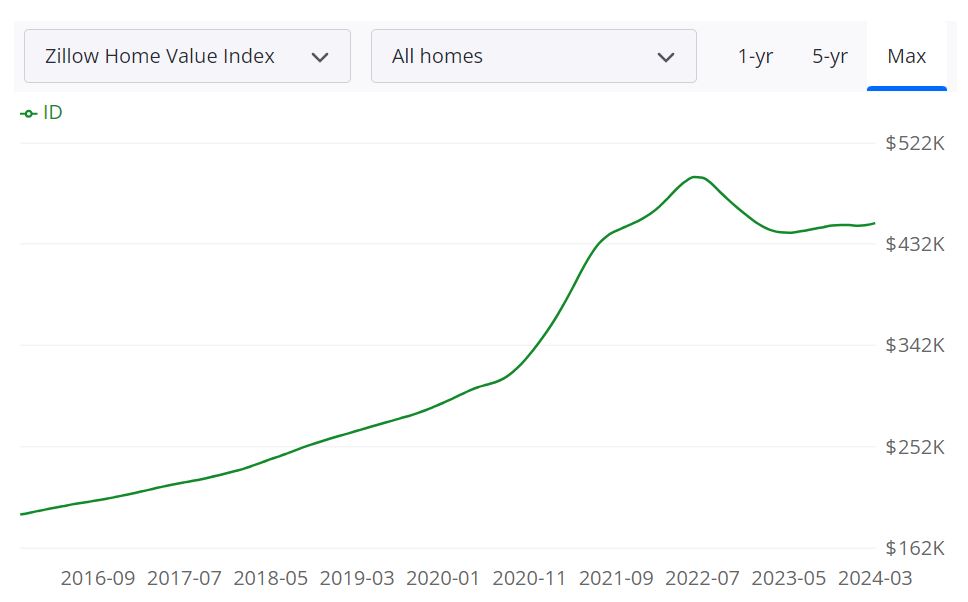 Idaho Housing Market Trends and Forecast 2024