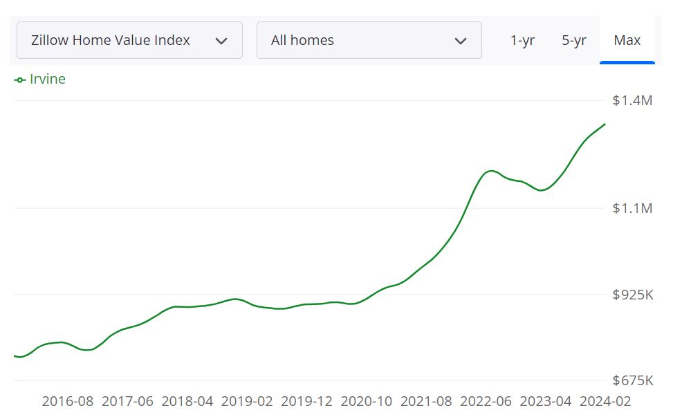 Irvine Real Estate Market Forecast 2024 and 2025