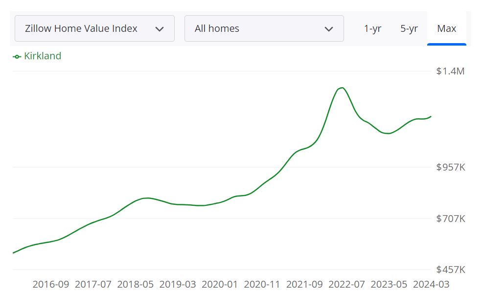Kirkland Housing Market Forecast for 2024 and 2025
