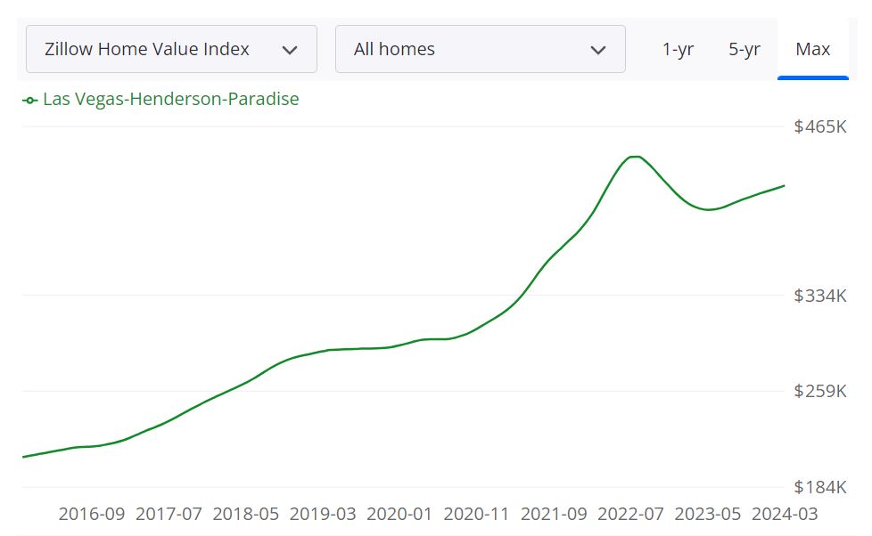 Las Vegas Housing Market Forecast 2024 and 2025