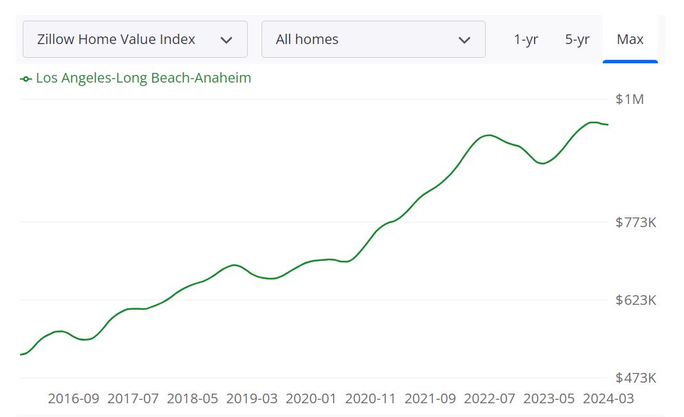 Los Angeles Housing Market Forecast for 2024 and 2025