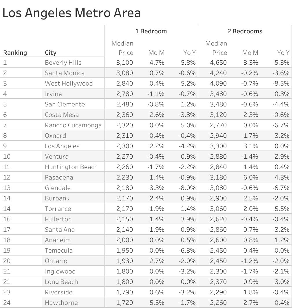 Is Rent Going Down in Los Angeles?