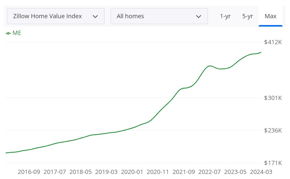 Maine Housing Market Forecast for 2024 and 2025