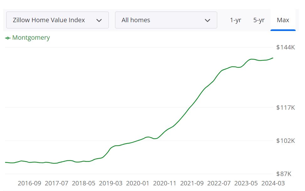 Montgomery Alabama Housing Market Forecast for 2024 and 2025