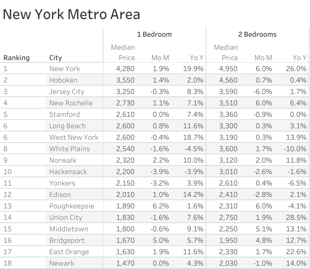 New York Rental Market Trends