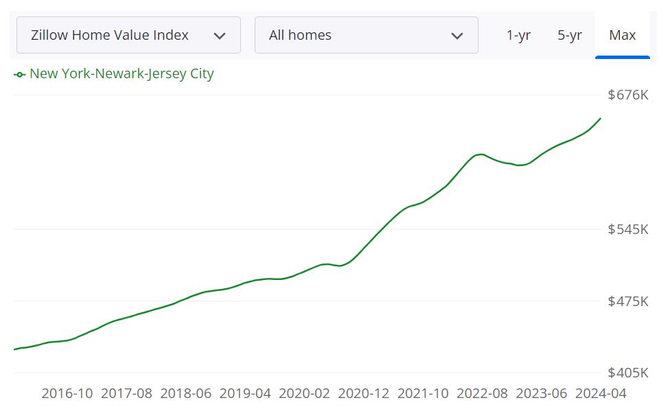 New York Real Estate Market Forecast: A Look Ahead